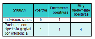 Inmunodetención de S100A4 en células de Langerhans del epitelio, fibroblastos y células endoteliales del tejido conjuntivo