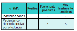 Immunolocalización de α-SMA en endotelio vascular de individuos sanos y pacientes con hipertrofia gingival por ortodoncia