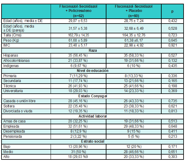Caracter&iacute;sticas socio-demogr&aacute;ficas de las mujeres con vaginitis mixta, Armenia, Colombia, 2017-2019