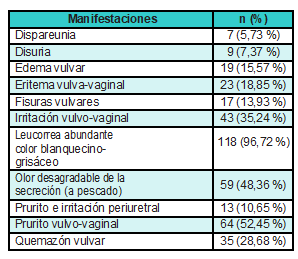 Manifestaciones cl&iacute;nicas en mujeres con vaginosis mixta, Armenia, Colombia, 2017-2019