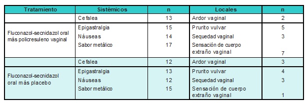  Efectos secundarios en mujeres con vaginosis mixta, Armenia, Colombia, 2017-2019