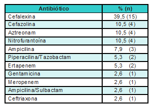 Ajuste de antibioticoterapia
