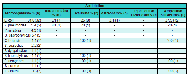 Microorganismos aislados y porcentaje de resistencia antibi&oacute;tica