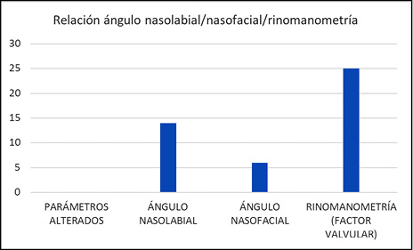 Relaci&oacute;n &aacute;ngulo nasolabial, nasofacial y rinomanometr&iacute;a de los pacientes que acudieron a la Unidad de Rinolog&iacute;a del Hospital Militar &ldquo;Dr. Carlos Arvelo&rdquo;, Caracas, Venezuela. Enero-abril de 2016