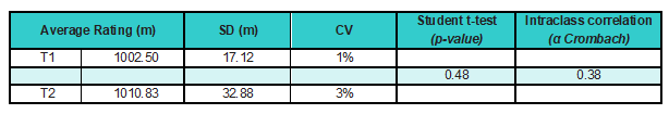 Student&rsquo;s t-test and intraclass correlation index in the Polar V800 1Hz GPS test and retest