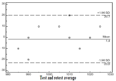 Dispersion between the test powder and the pre-test
