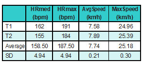 Average Heart Rate (HRmed), Maximum Heart Rate (HRmax), Average Speed (AvgSpeed) and Maximum Speed(MaxSpeed) during the test and retest