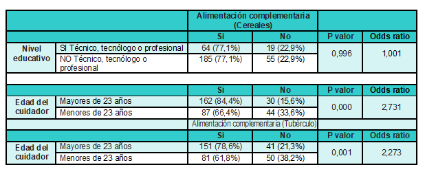 Correlaci&oacute;n entre variables sociodemogr&aacute;ficas y pr&aacute;cticas claves para el crecimiento y desarrollo del ni&ntilde;o de familia y/o cuidadores del barrio Olaya Herrera Sector Central