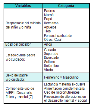 Variables cuantificadas en la poblaci&oacute;n estudiantes de medicina