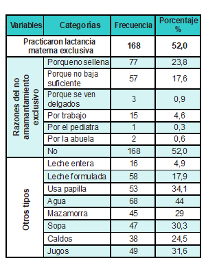  Caracter&iacute;sticas relacionadas con la lactancia materna exclusiva y los alimentos incluidos antes de los seis meses por los padres de familia y/o cuidadores