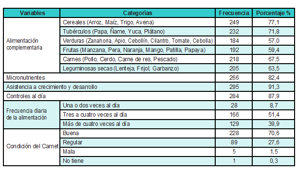 Caracter&iacute;sticas relacionadas con alimentaci&oacute;n complementaria, uso de micronutrientes y asistencia al control de crecimiento y desarrollo por los padres de familia y/o cuidadores