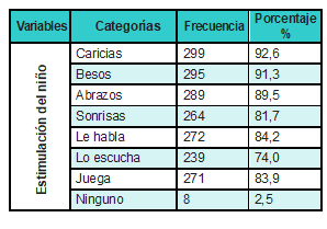 Caracter&iacute;sticas relacionadas con la estimulaci&oacute;n del ni&ntilde;o por los padres de familia y/o cuidadores del barrio Olaya Herrera Sector Central