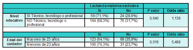 Correlaci&oacute;n entre variables sociodemogr&aacute;ficas y pr&aacute;cticas claves para el crecimiento y desarrollo del ni&ntilde;o de familia y/o cuidadores del barrio Olaya Herrera Sector Central