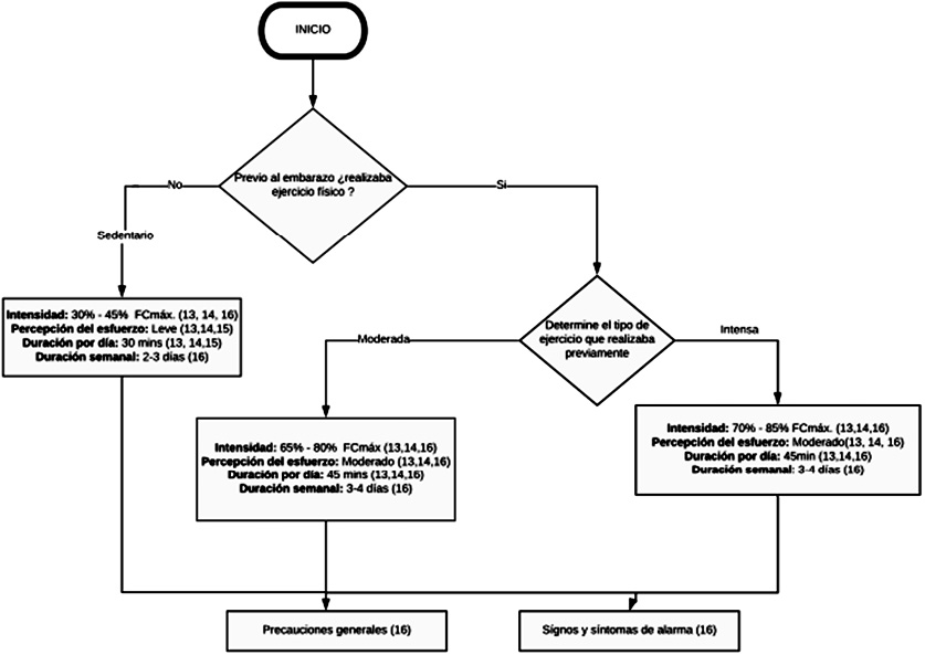  Flujograma de clasificación para la toma de decisión frente a la intervención del ejercicio físico en la mujer embarazada