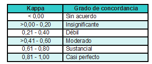 Grado de Concordancia