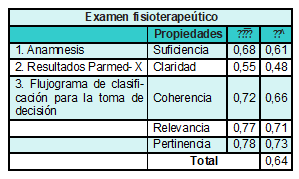  índice kappa dimensión de examen