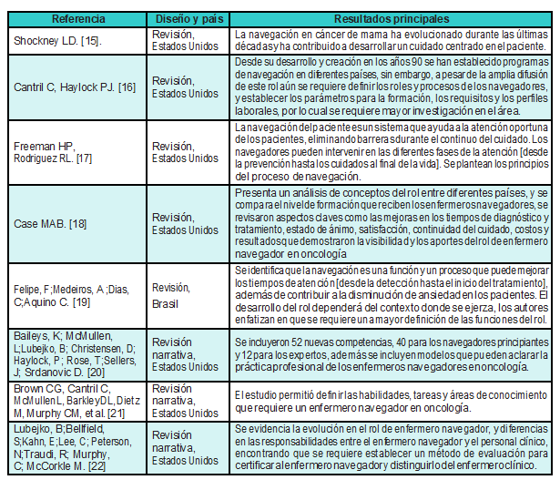 Hallazgos de la revisi&oacute;n de literatura; antecedentes, origen, definici&oacute;n y principios de la navegaci&oacute;n