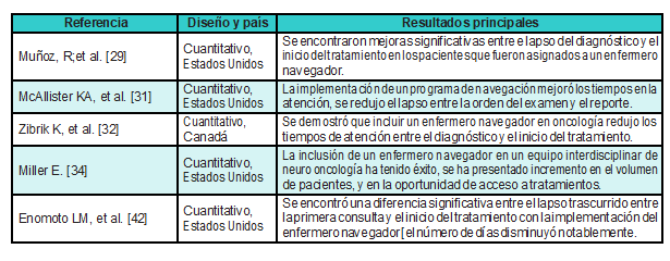 Hallazgos de la revisi&oacute;n de literatura. Resultados de la implementaci&oacute;n del rol enfermero navegador: cambios en el equipo disciplinar y los tiempos de atenci&oacute;n.