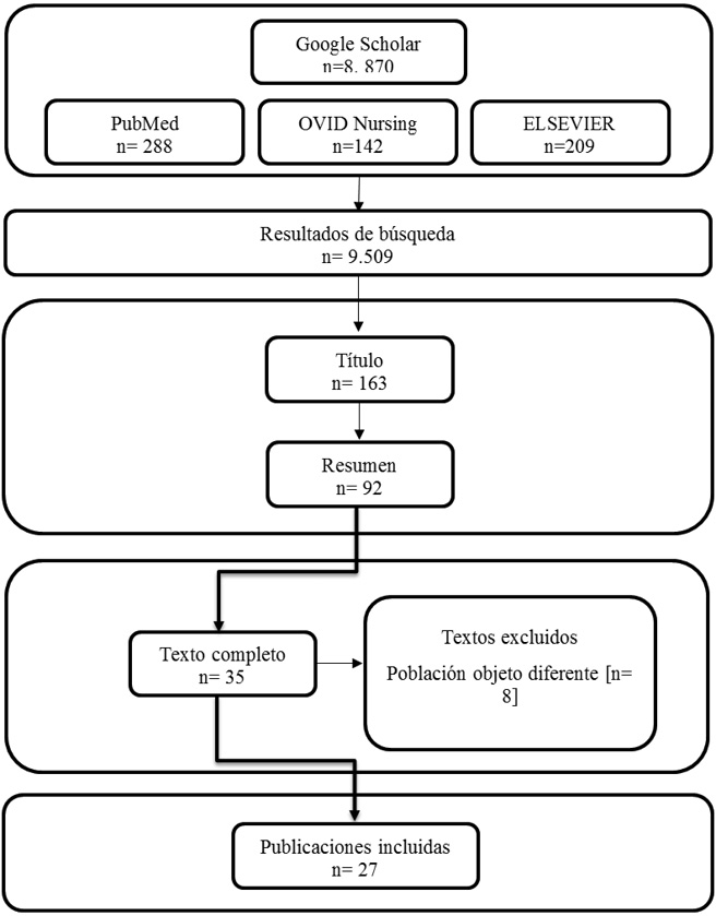Diagrama de flujo del proceso de b&uacute;squeda y selecci&oacute;n de publicaciones
