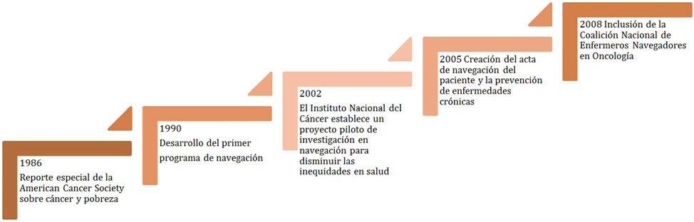 Hitos en la navegaci&oacute;n del paciente: Estados Unidos