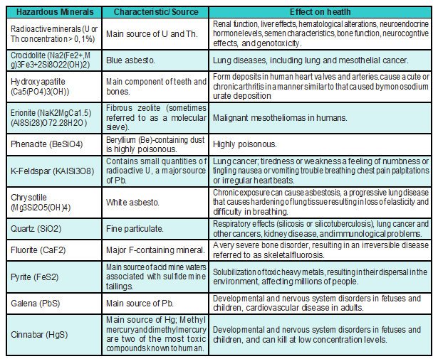 Minerals based of their hazardous or beneficial character
