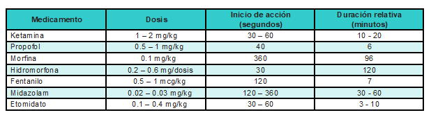 Tiempos de acci&oacute;n despu&eacute;s de administrar un &uacute;nico bolo IV