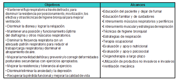 Objetivos y alcances de la Rehabilitación Pulmonar