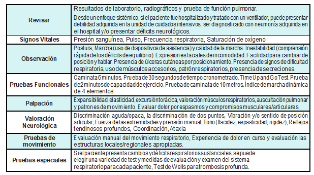 Evaluación fisioterapéutica en la rehabilitación post COVID-19