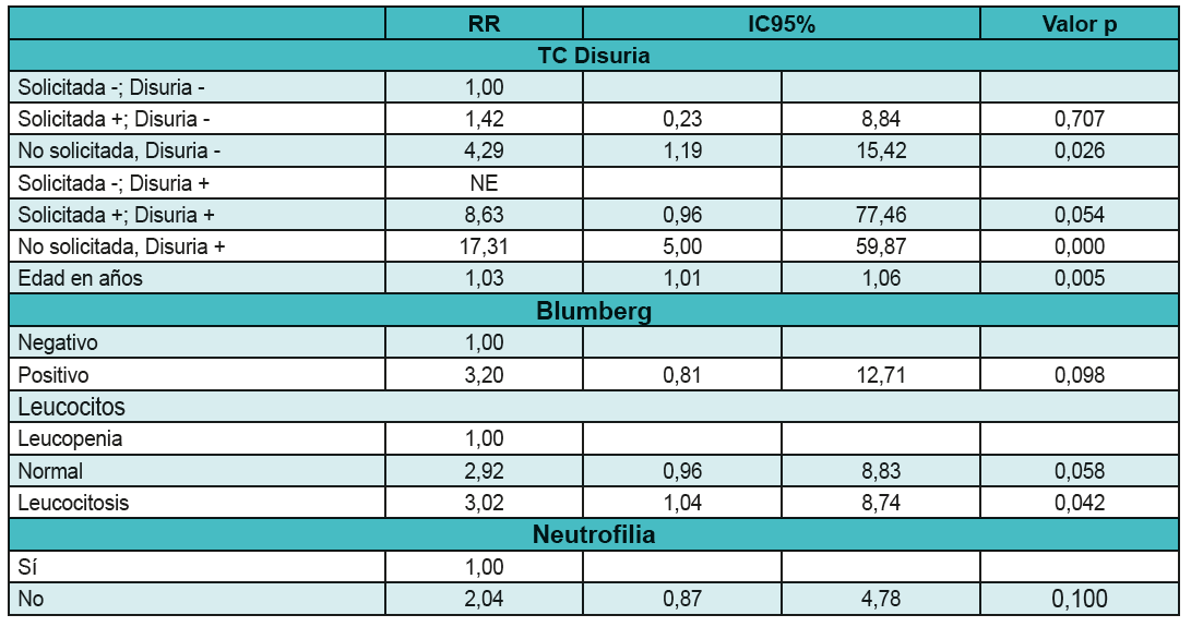 Razón riesgo de apendicectomía negativa según solicitud de TC y presentación de Disuria ajustada por características clínicas y paraclínicas al ingreso
