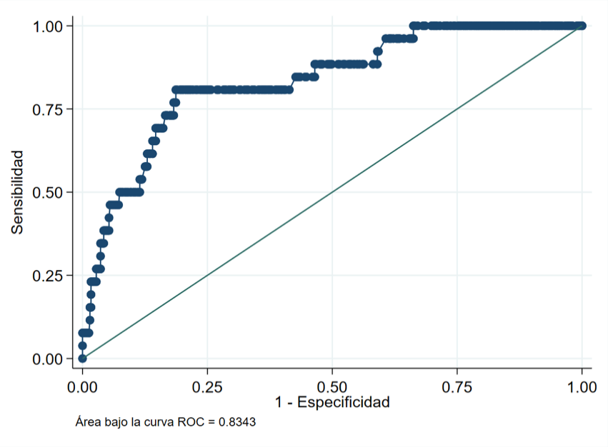 Área bajo la curva ROC del modelo multivariado de factores asociados a Apendicectomía negativa