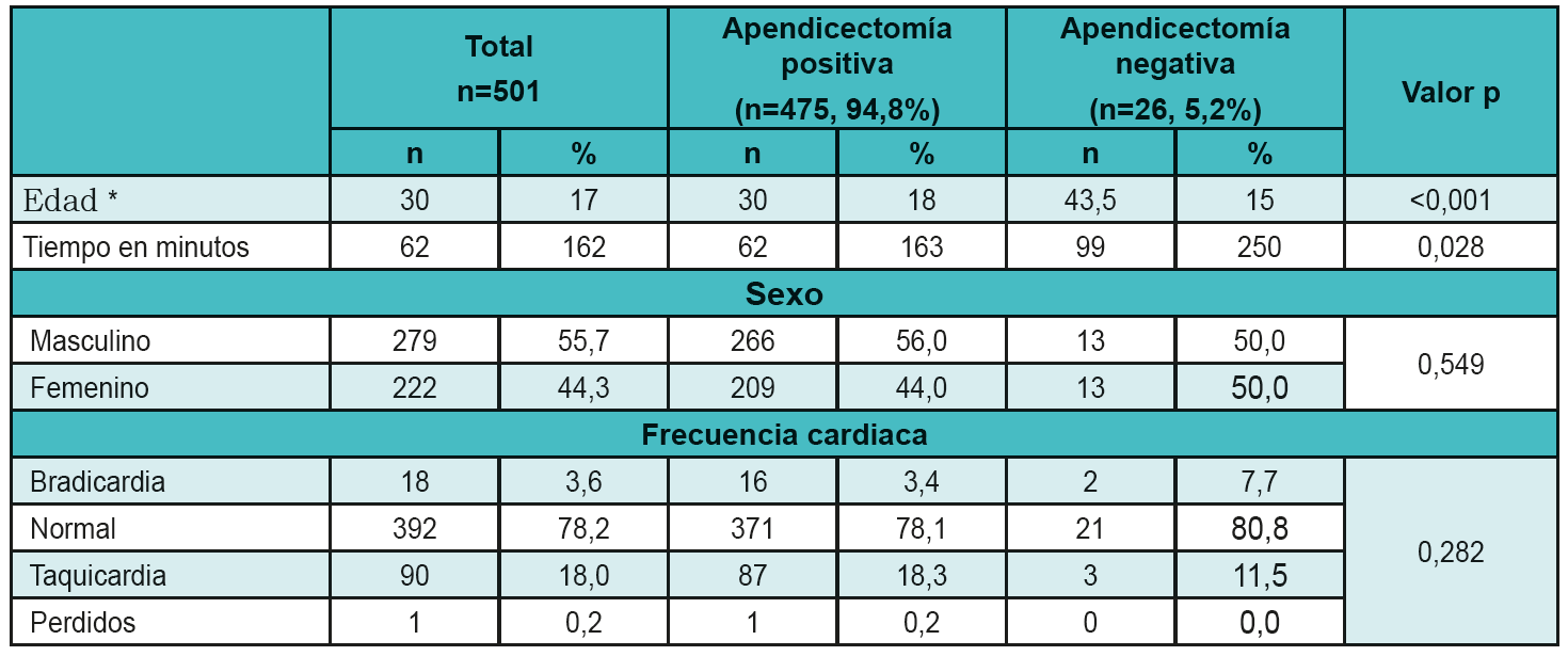 Características de los participantes según confirmación de apendicitis aguda