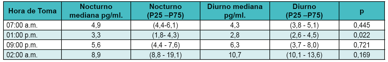 Comparacin de los niveles de melatonina durante el turno diurno y posterior al turno nocturno