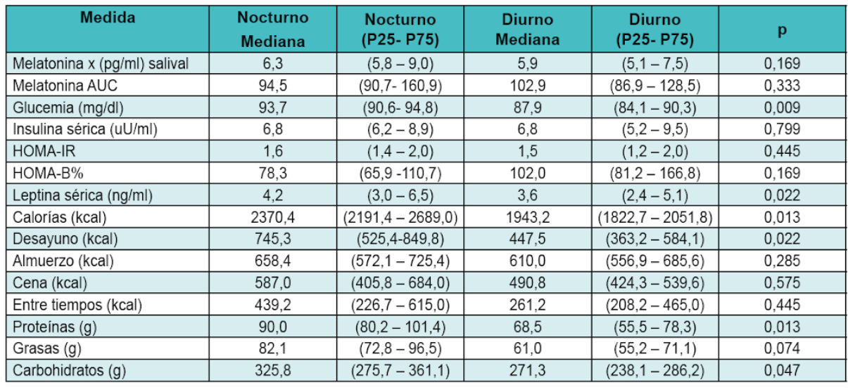 Comparacin de variables bioqumicas durante el turno diurno y posterior al turno nocturno y de ingesta diettica durante el turno diurno y durante el turno nocturno