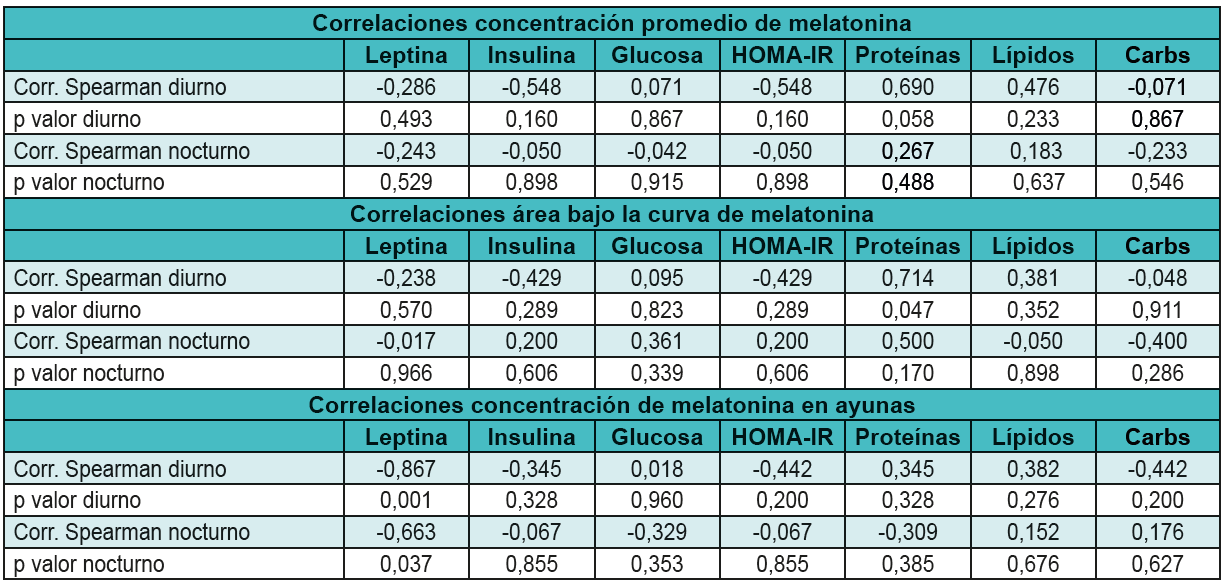 Correlacin de melatonina con variables bioqumicas y de ingesta de alimentos