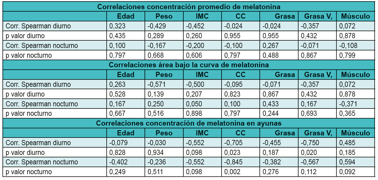 Correlacin de melatonina con variables antropomtricas