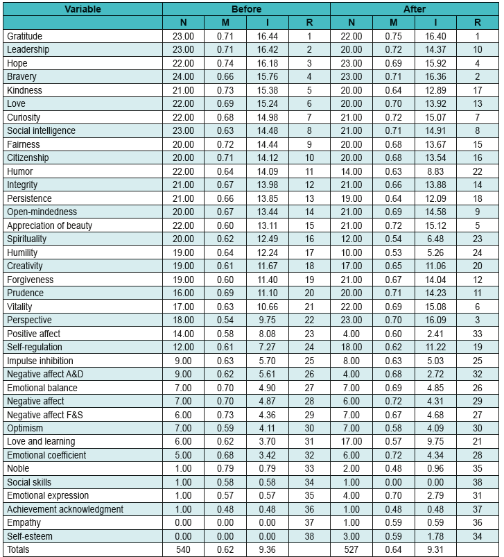 Node connectivity corresponding to the sub-scales of the three questionnaires before and after the PEI. This according to the Number (N) of variables with which each one of them significantly correlated (P<0.05), the average Magnitude (M) of the correlations, the connection Intensity of the network (I = NxM) and its intensity Ranking order (R). In gray are the most connected nodes (hubs)