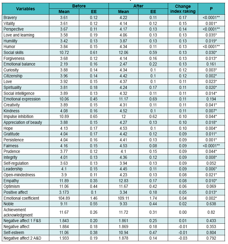 Means, standard errors and Index change ranking corresponding to the sub-scales of the three questionnaires