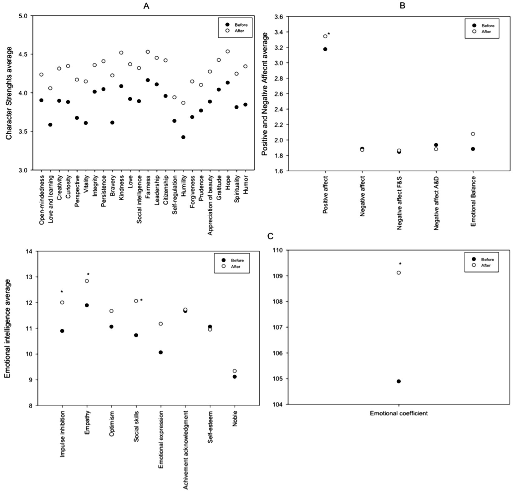 Average scores before and after PEI on the three questionnaires. A) Character Strengths Inventory (VIA- 240). B) Positive affect and Negative Affect Schedule (PANAS). C) Emotional Intelligence (PIEMO). *P<0.05. All the Character strengths were statistically significant before and after PEI