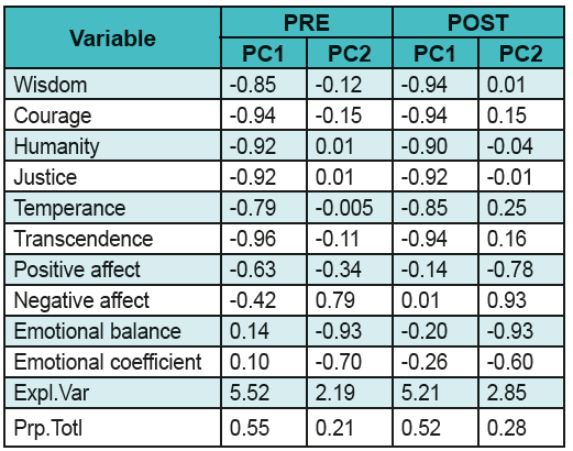 Saturation factor of principal components (PC1 and PC2) from the linear combination of the variables obtained from the instrumentsof measurement (VIA-240, PANAS-20, PIEMO). Evaluating previous (PRE) and subsequent data (POST). Grouping the set of instrument variables (VIA-240) from sixty attributes to six variables, in order to be able to apply the multivariable PCA analysis. This is due to thefew records in the database. In addition, it was showed the score and percentage of variance explained in the multivariate analysis