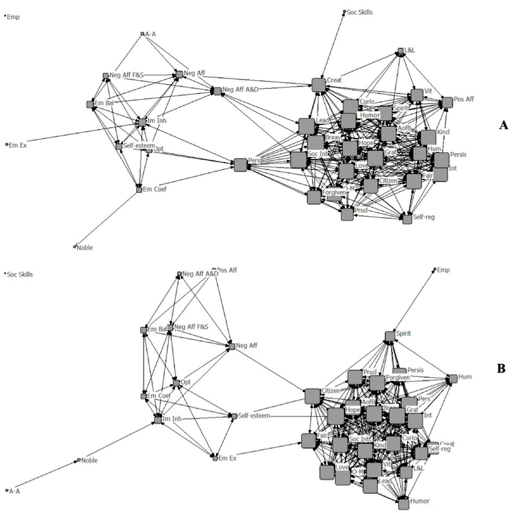 Network visualization before and after PEI on the three questionnaires. A) Before PEI.B) After PEI. In the network distribution it is important to note: 1) the size of the node (variable), which increases with its connectivity; and 2) the place in which the node is in the network, that is, if the node is part of a cluster and who are its neighbors and the distance that this particular node has with the other nodes.