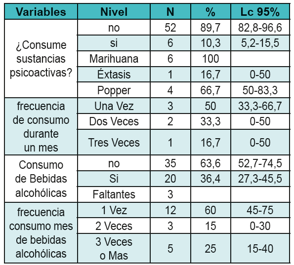 Consumo de sustancias en la población de estudio
