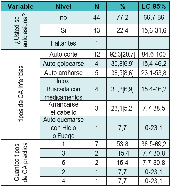 Tipo y frecuencia de CA en la población de estudio