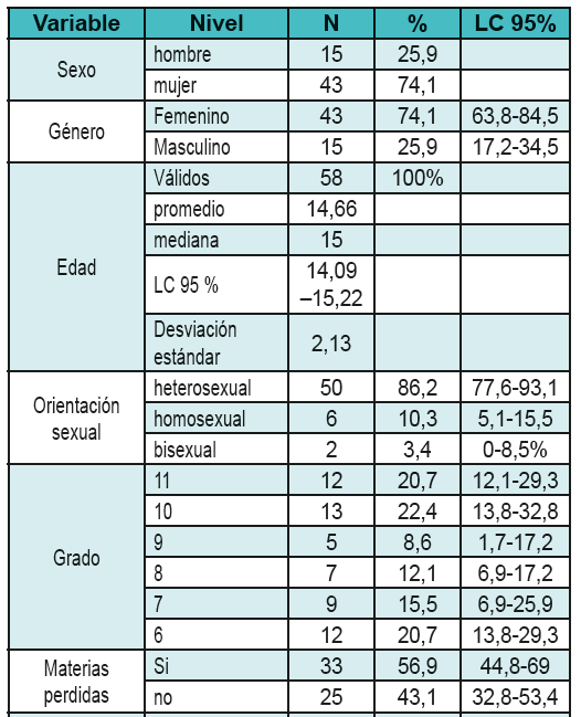 Características demográficas de la población participante en el estudio