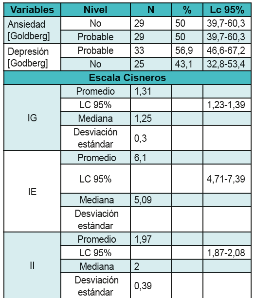 Resultado de la aplicación de los cuestionarios Goldberg (ansiedad y depresión), Cisneros (acoso escolar) y Olson (satisfacción familiar)