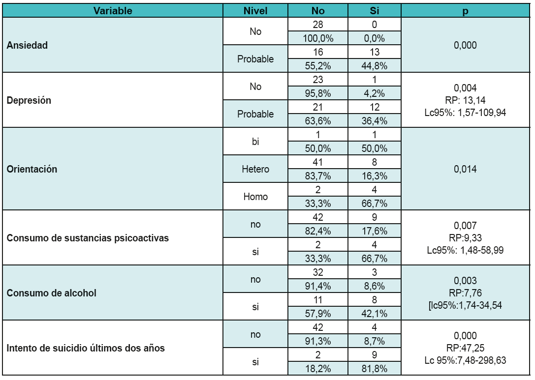 Relaciones significativas de algunas variables cuantificadas y la presencia de CA