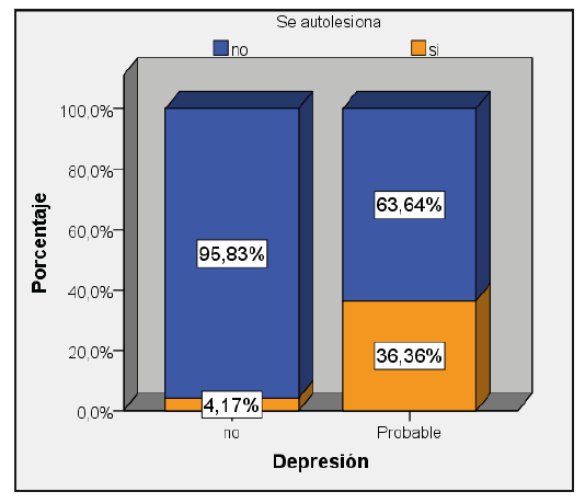 Relación entre depresión y CAs en la población de estudio