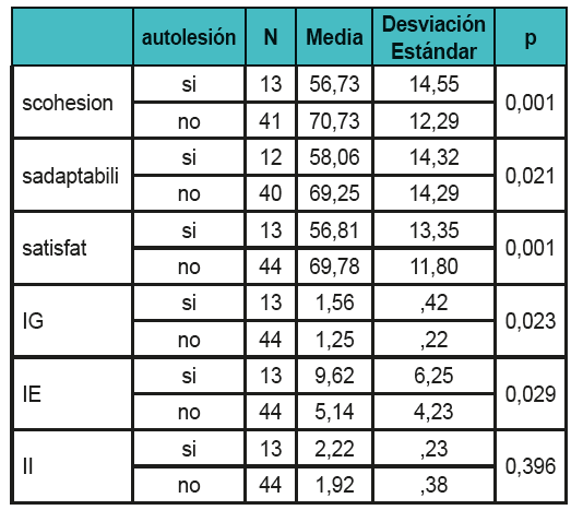 Relación entre presencia de CA y la satisfacción familiar (Olson) y el acoso escolar (Cisneros)