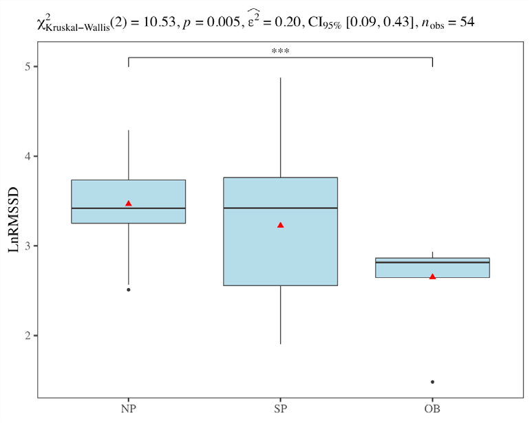 Valores de LnRMSSD para los distintos grupos de estudio en relacin al IMC. Las diferencias significativas son descritas a travs del siguiente cdigo:***, para p< 0,001 entre grupo