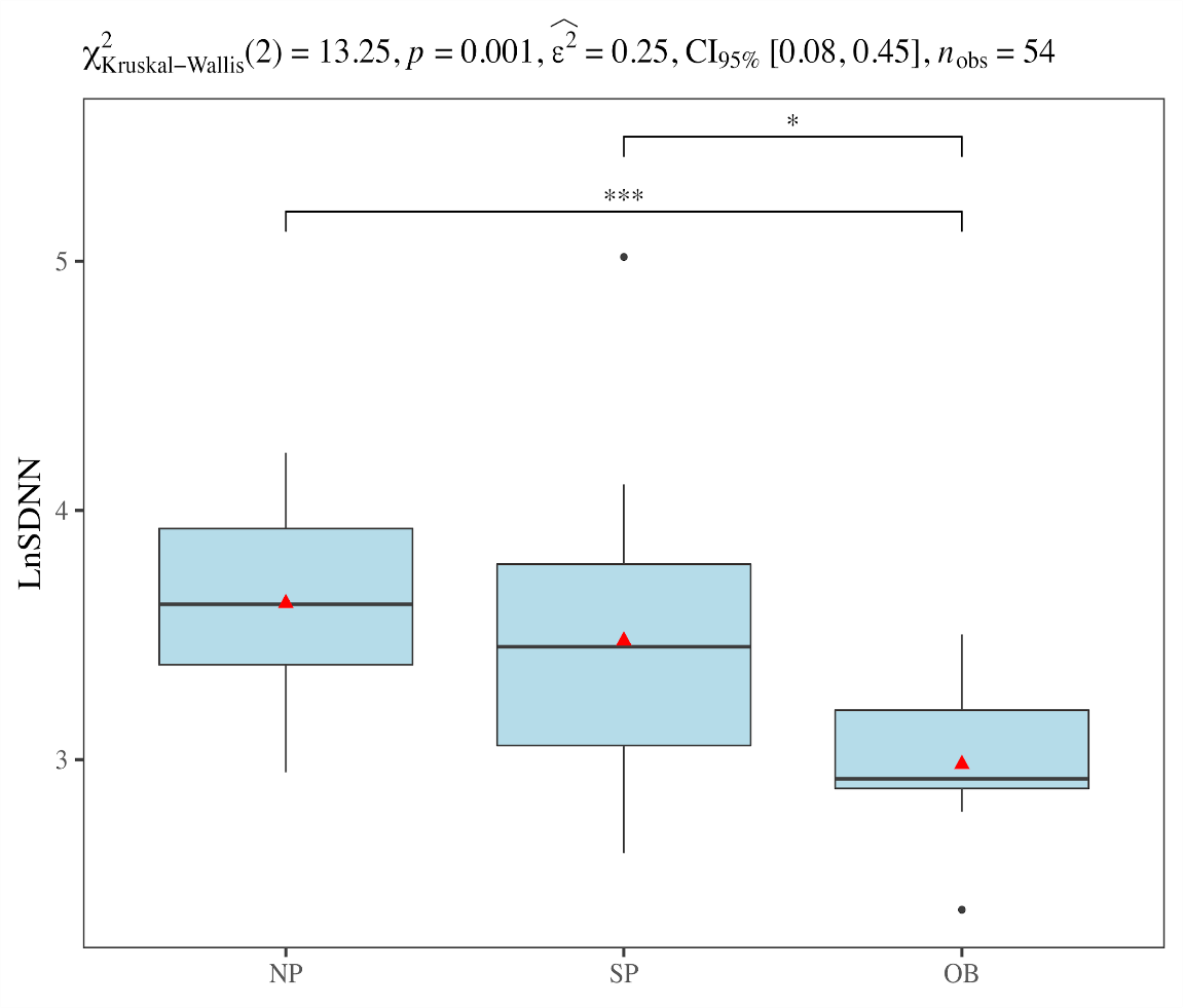 Valores de LnSDNN para los distintos grupos de estudio en relacin al IMC; Las diferencias significativas son descritas a travs del siguiente cdigo:*, para p<0,05; ***, para p<0,001 entre grupos