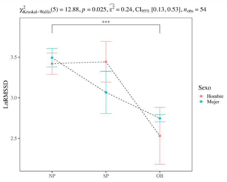 Anlisis factorial de la variable LnRMSSD e IMC por bloque de gnero evaluando la hiptesis nula que los rangos medios de los grupos de hombres y mujeres en cada nivel de la variable de IMC son los mismos.